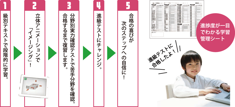 1.級別テキストで段階的に学習2.立体アニメーションで「イメージング」3.分野別実力確認テストで苦手分野を確認。合格するまで復習します。4.進級検定テストにチャレンジ5.合格の喜びが次のステップへの自信に！