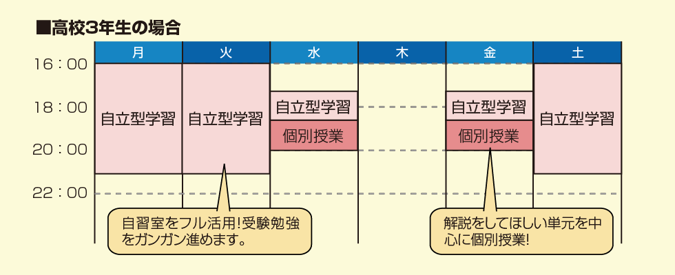 学習スケジュール例(高3)