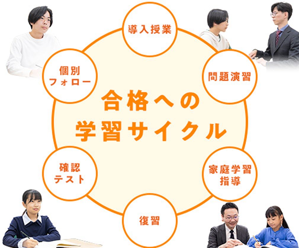 合格への学習サイクル